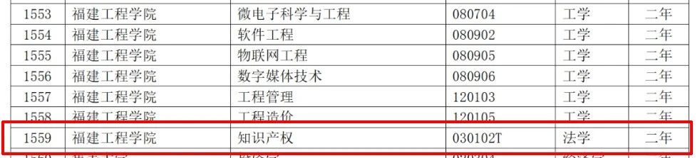 教育部：12所高校的第二學士學位『知識產權』專業(yè)備案公布！