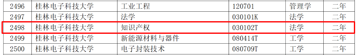 教育部：12所高校的第二學士學位『知識產權』專業(yè)備案公布！