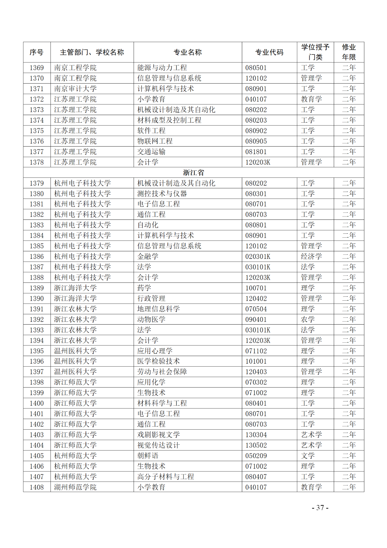 教育部：12所高校的第二學士學位『知識產權』專業(yè)備案公布！