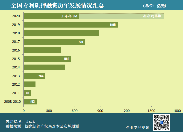 從科創(chuàng)板企業(yè)，看總理關(guān)心的專(zhuān)利質(zhì)押工作的四點(diǎn)成績(jī)和四點(diǎn)不足