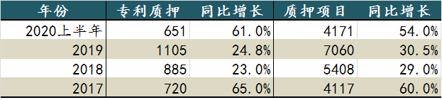 從科創(chuàng)板企業(yè)，看總理關(guān)心的專利質(zhì)押工作的四點(diǎn)成績和四點(diǎn)不足