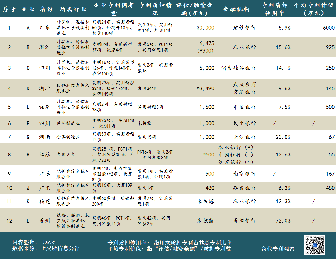 從科創(chuàng)板企業(yè)，看總理關(guān)心的專利質(zhì)押工作的四點(diǎn)成績和四點(diǎn)不足