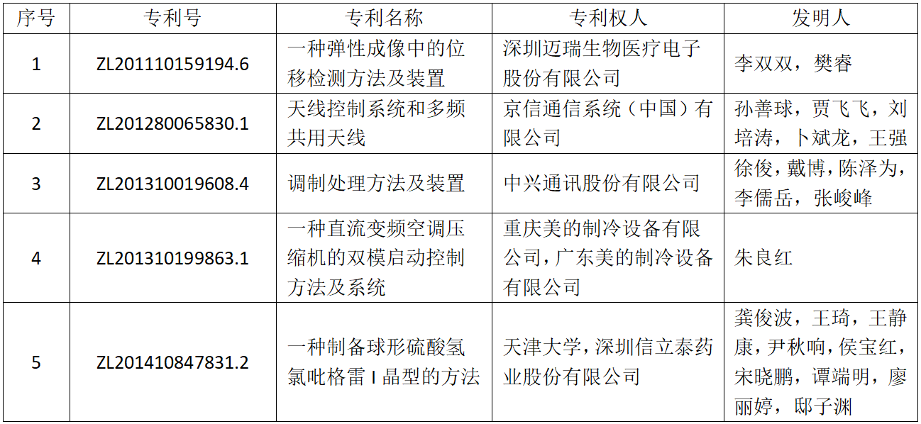 斬獲239個獎項！第二十一屆中國專利獎評選結(jié)果揭曉，廣東居全國首位