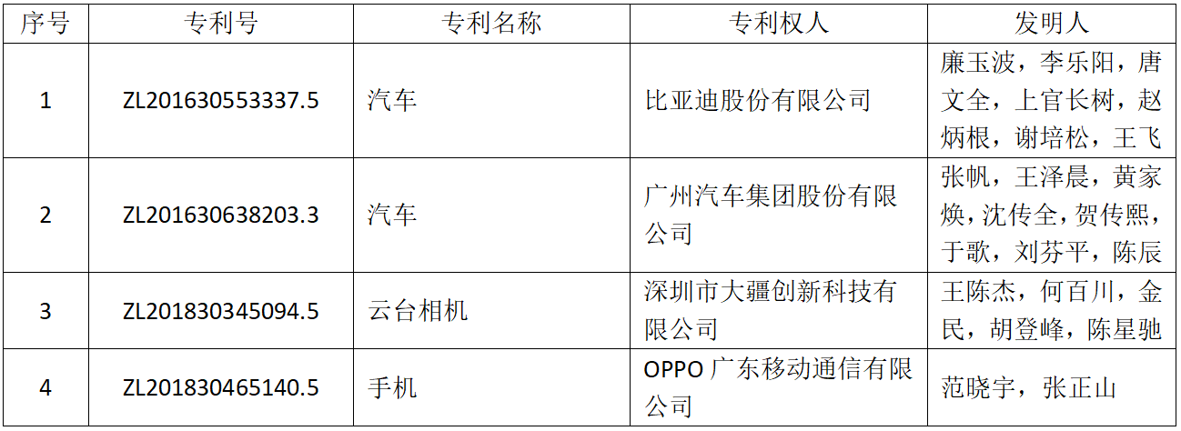 斬獲239個獎項！第二十一屆中國專利獎評選結(jié)果揭曉，廣東居全國首位