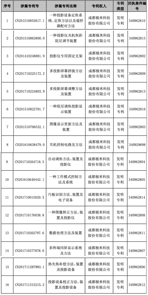 16項發(fā)明專利全部被提無效，專利高溫炙烤下的極米何去何從