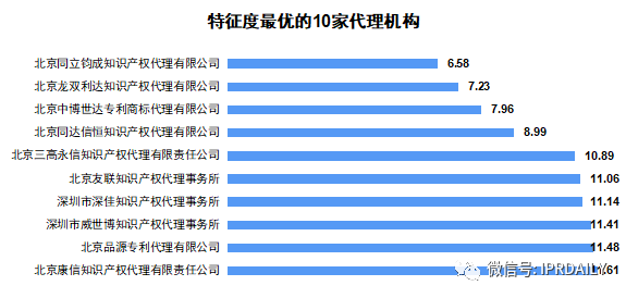 廣東省軟件和信息技術(shù)服務(wù)業(yè)授權(quán)發(fā)明專利分析