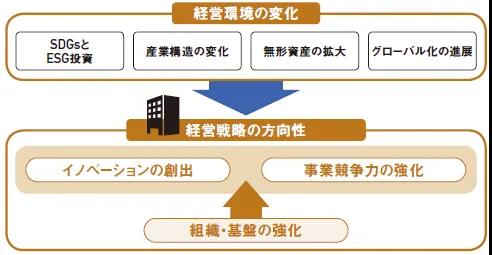 日本專(zhuān)利局發(fā)布《引領(lǐng)管理策略走向成功的知識(shí)產(chǎn)權(quán)策略》