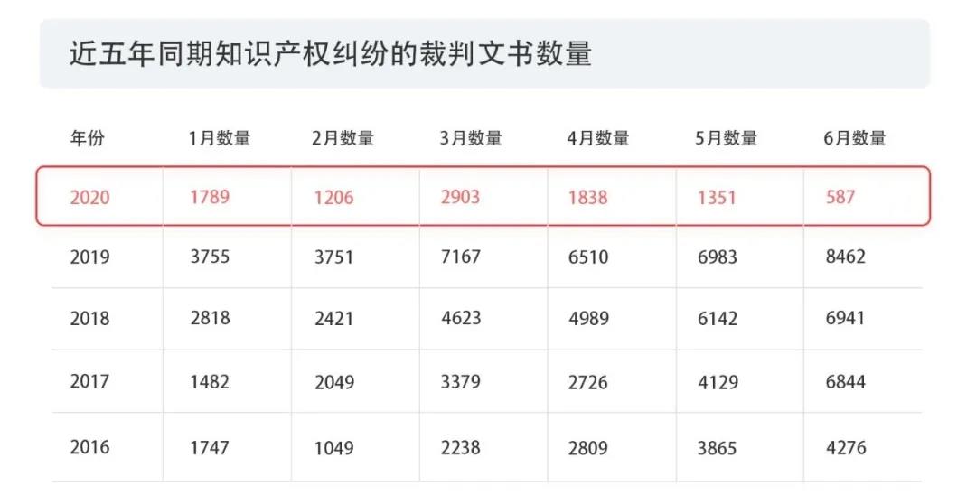 2020上半年版權(quán)報(bào)告發(fā)布，疫情給內(nèi)容行業(yè)都帶來(lái)了哪些影響？