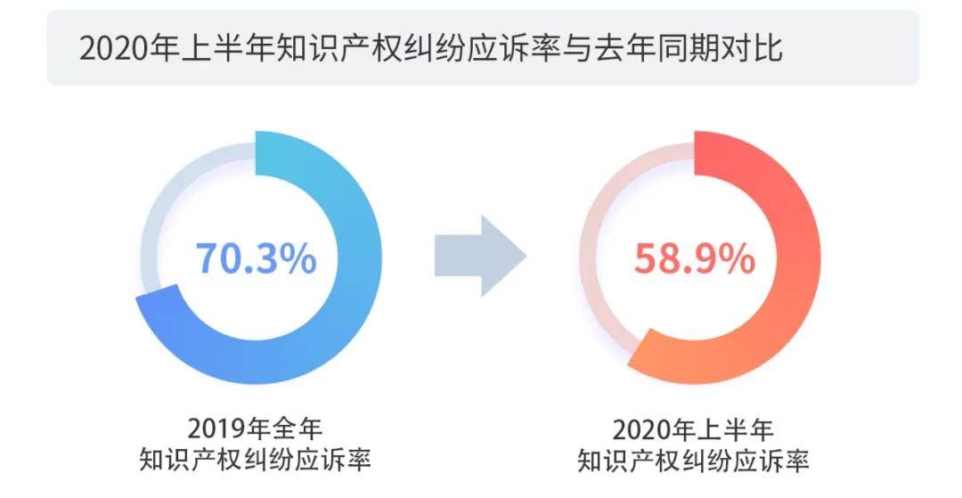 2020上半年版權(quán)報告發(fā)布，疫情給內(nèi)容行業(yè)都帶來了哪些影響？