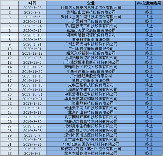 調(diào)查：33家企業(yè)曾被按下科創(chuàng)板IPO暫停鍵，50%都與知識(shí)產(chǎn)權(quán)有關(guān)，如何破解？