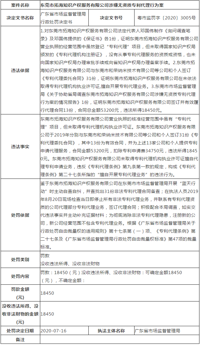 廣東省6家知識(shí)產(chǎn)權(quán)服務(wù)機(jī)構(gòu)涉嫌無資質(zhì)專利代理！