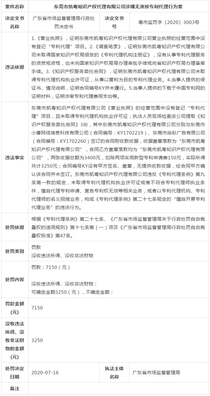 廣東省6家知識產權服務機構涉嫌無資質專利代理！