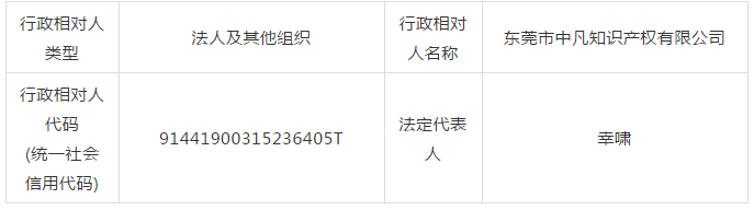 廣東省6家知識產權服務機構涉嫌無資質專利代理！