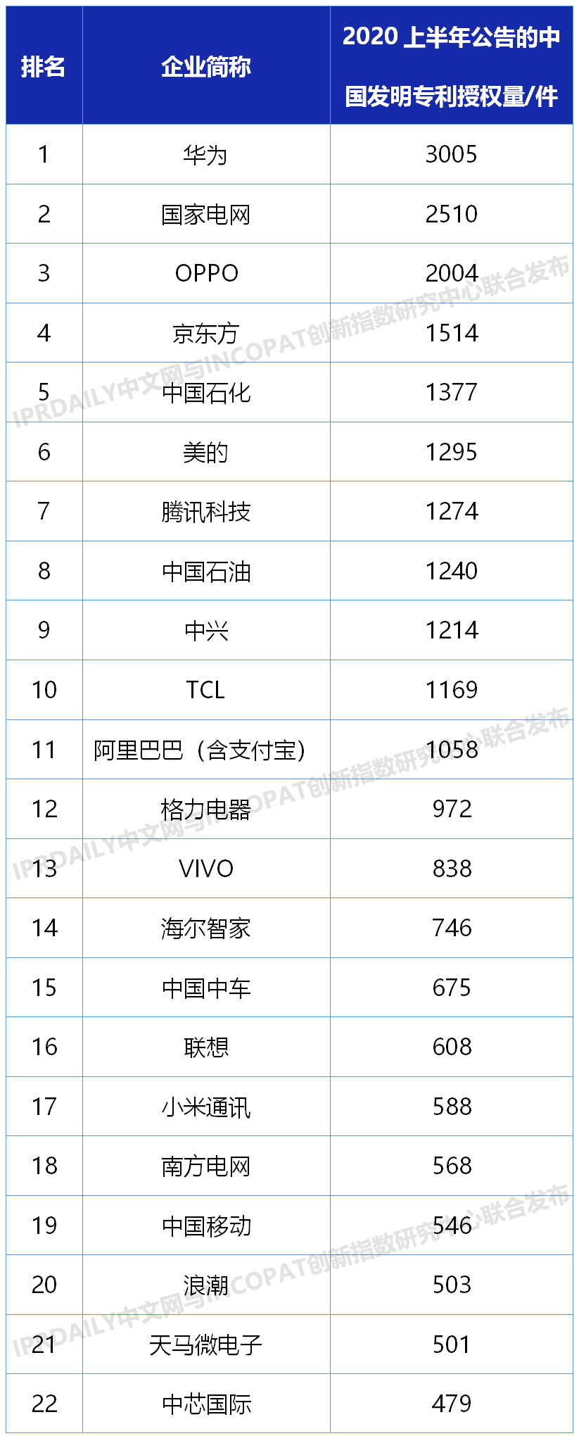 2020上半年中國企業(yè)發(fā)明授權(quán)專利排行榜（TOP100）