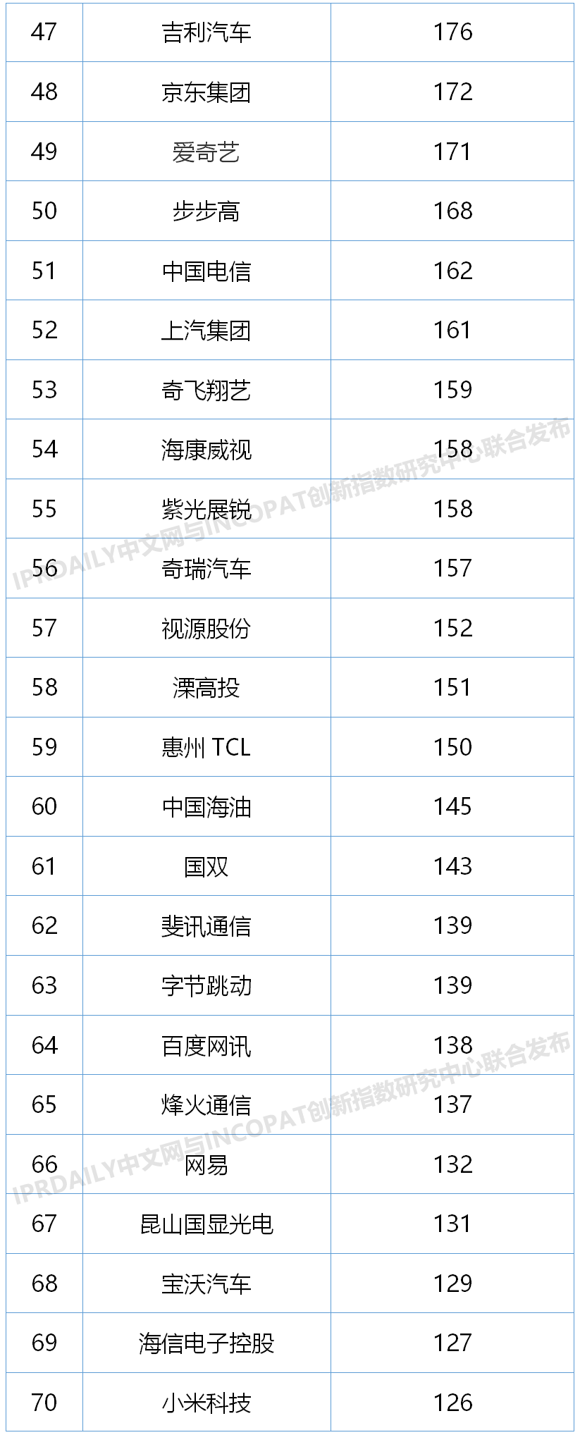 2020上半年中國企業(yè)發(fā)明授權(quán)專利排行榜（TOP100）