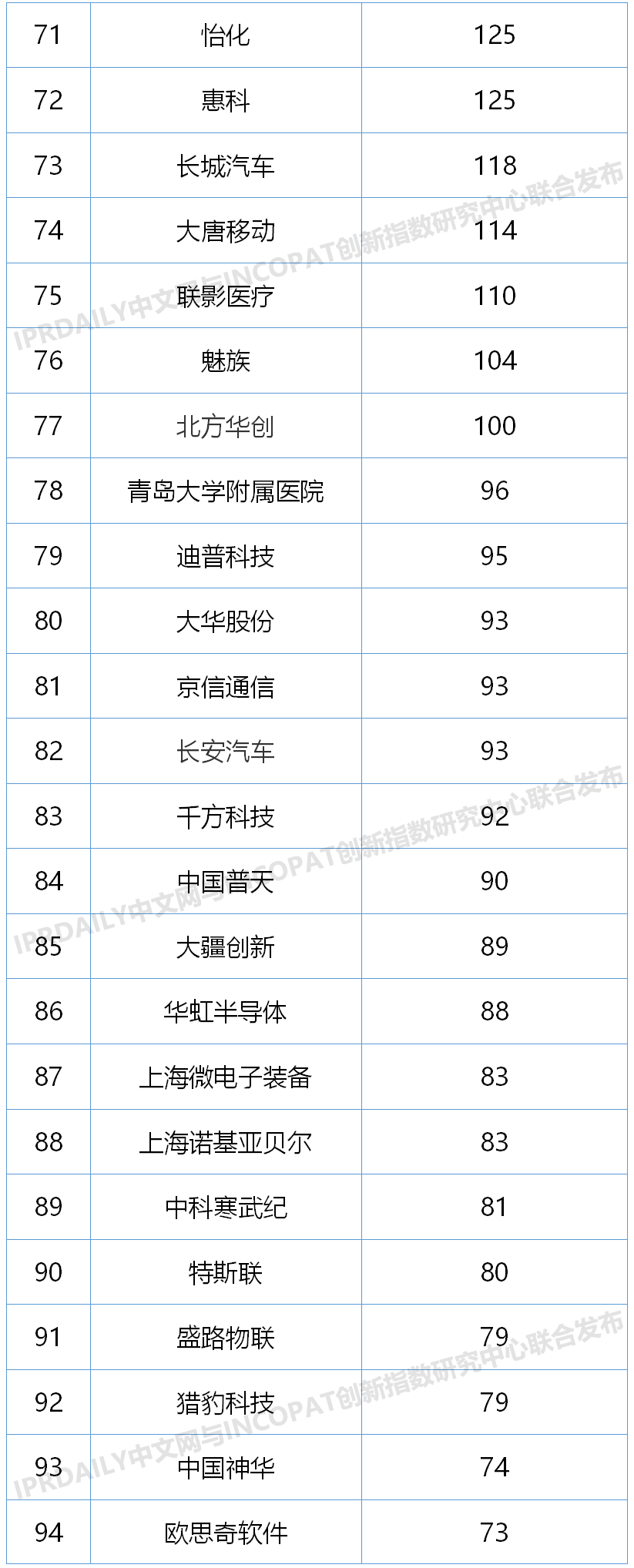 2020上半年中國企業(yè)發(fā)明授權(quán)專利排行榜（TOP100）