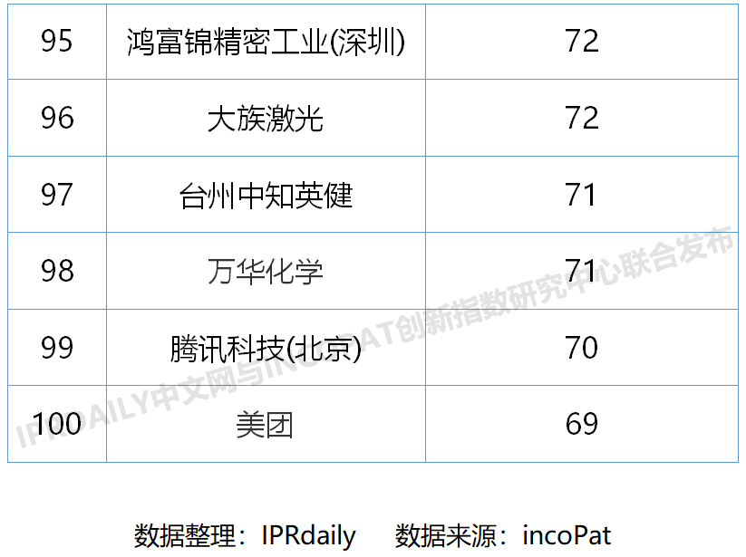 2020上半年中國企業(yè)發(fā)明授權(quán)專利排行榜（TOP100）