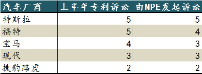 2020年上半年，特斯拉是受專利流氓“騷擾”最多的汽車公司