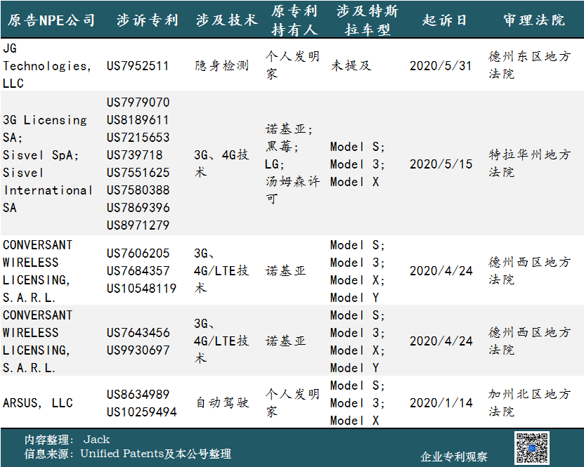 2020年上半年，特斯拉是受專利流氓“騷擾”最多的汽車公司