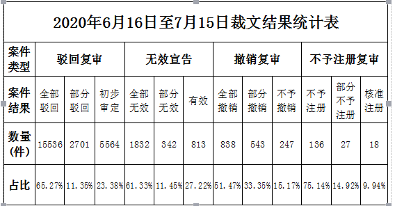 #晨報(bào)#商務(wù)部等11部門聯(lián)合推廣北京“知識(shí)產(chǎn)權(quán)糾紛多元化調(diào)解機(jī)制”；“拉菲”竟然有樓盤？三地產(chǎn)公司惡意攀附一審被判賠五百萬