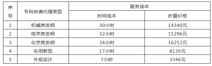 發(fā)明專利14000元起！2020年北京地區(qū)專利申請代理服務(wù)成本公布