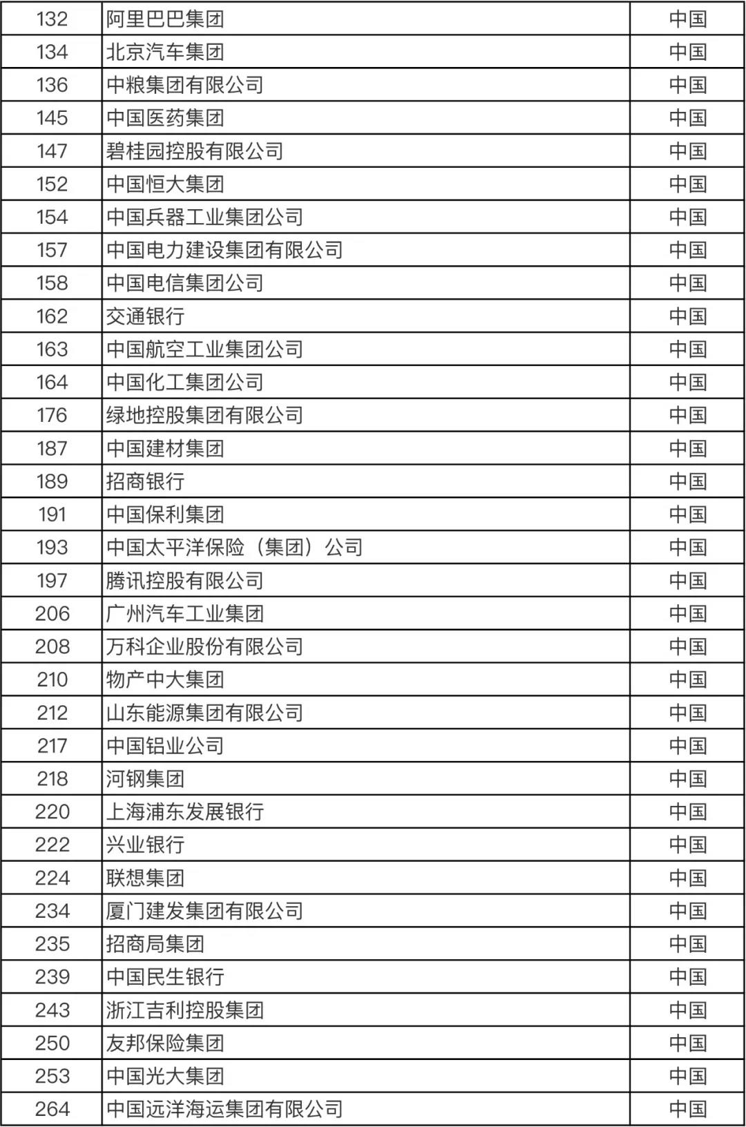 重磅！火速圍觀！最新世界500強企業(yè)發(fā)布！你所在的公司上榜了嗎？