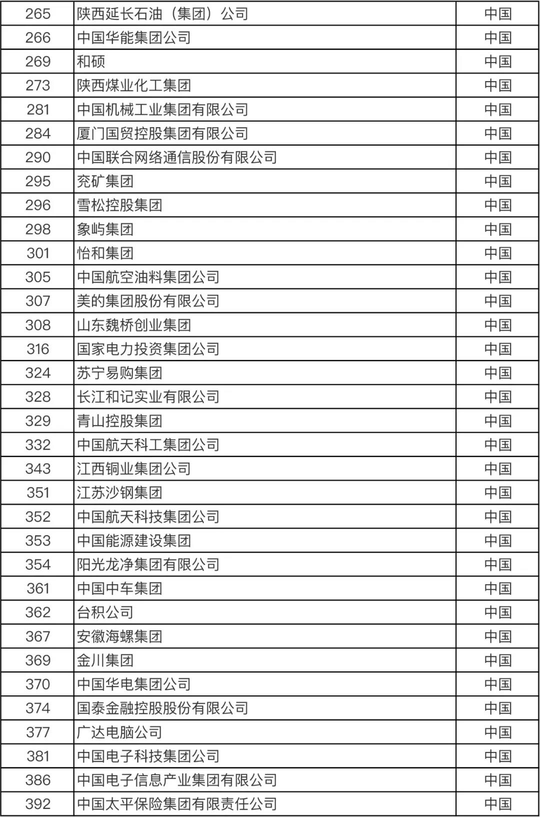 重磅！火速圍觀！最新世界500強企業(yè)發(fā)布！你所在的公司上榜了嗎？