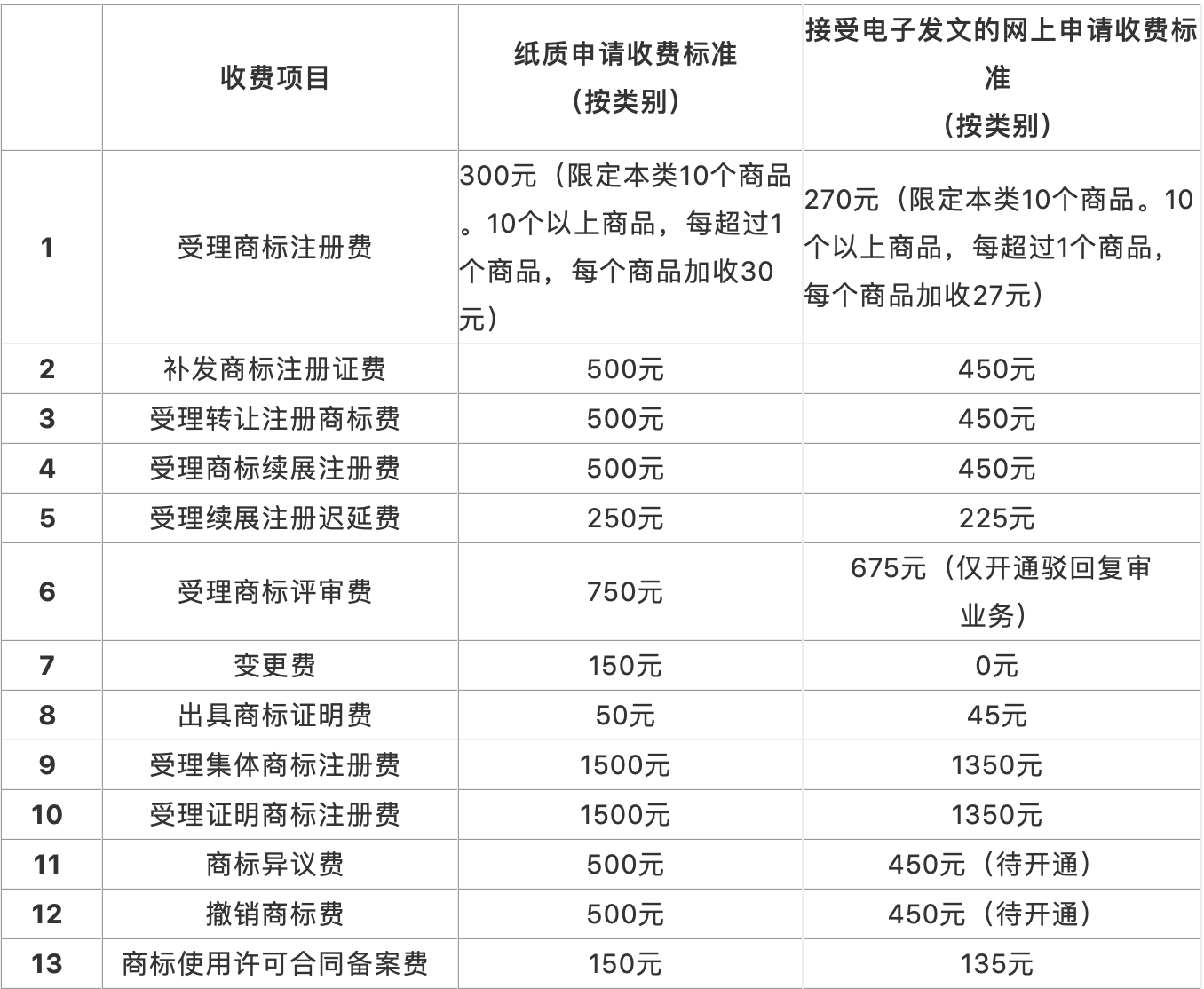 最新商標(biāo)業(yè)務(wù)繳費(fèi)指南（全文 ）！