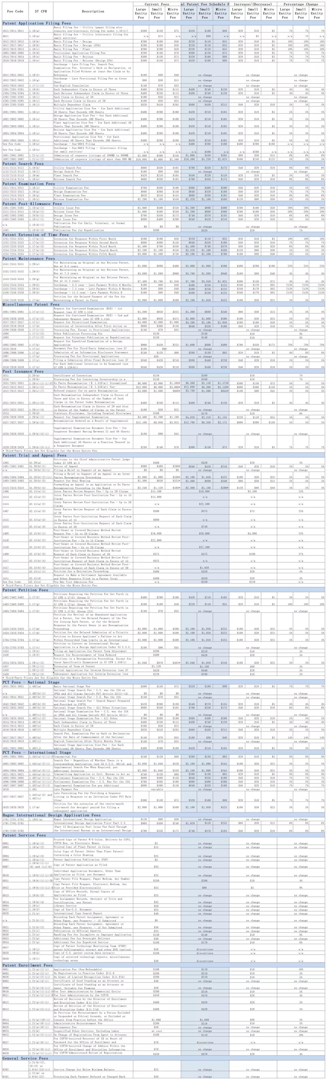 美國專利商標局計劃調(diào)整2020財年專利費，10月2日生效（附全文）