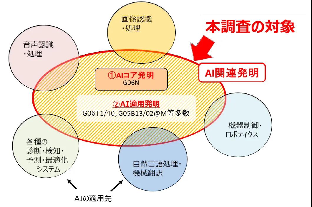 日本專利局發(fā)布人工智能專利技術報告