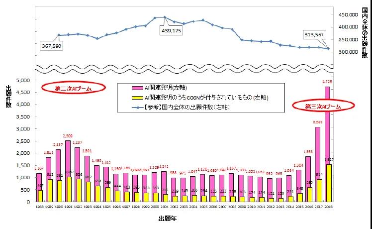 日本專利局發(fā)布人工智能專利技術(shù)報告