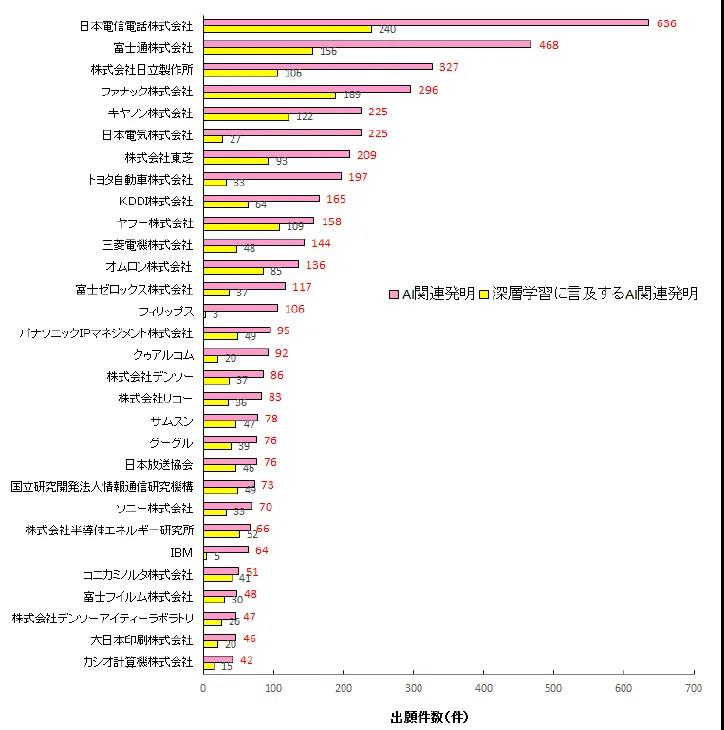 日本專利局發(fā)布人工智能專利技術報告