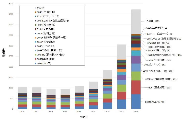 日本專利局發(fā)布人工智能專利技術報告