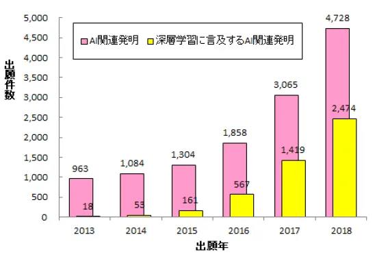 日本專利局發(fā)布人工智能專利技術報告