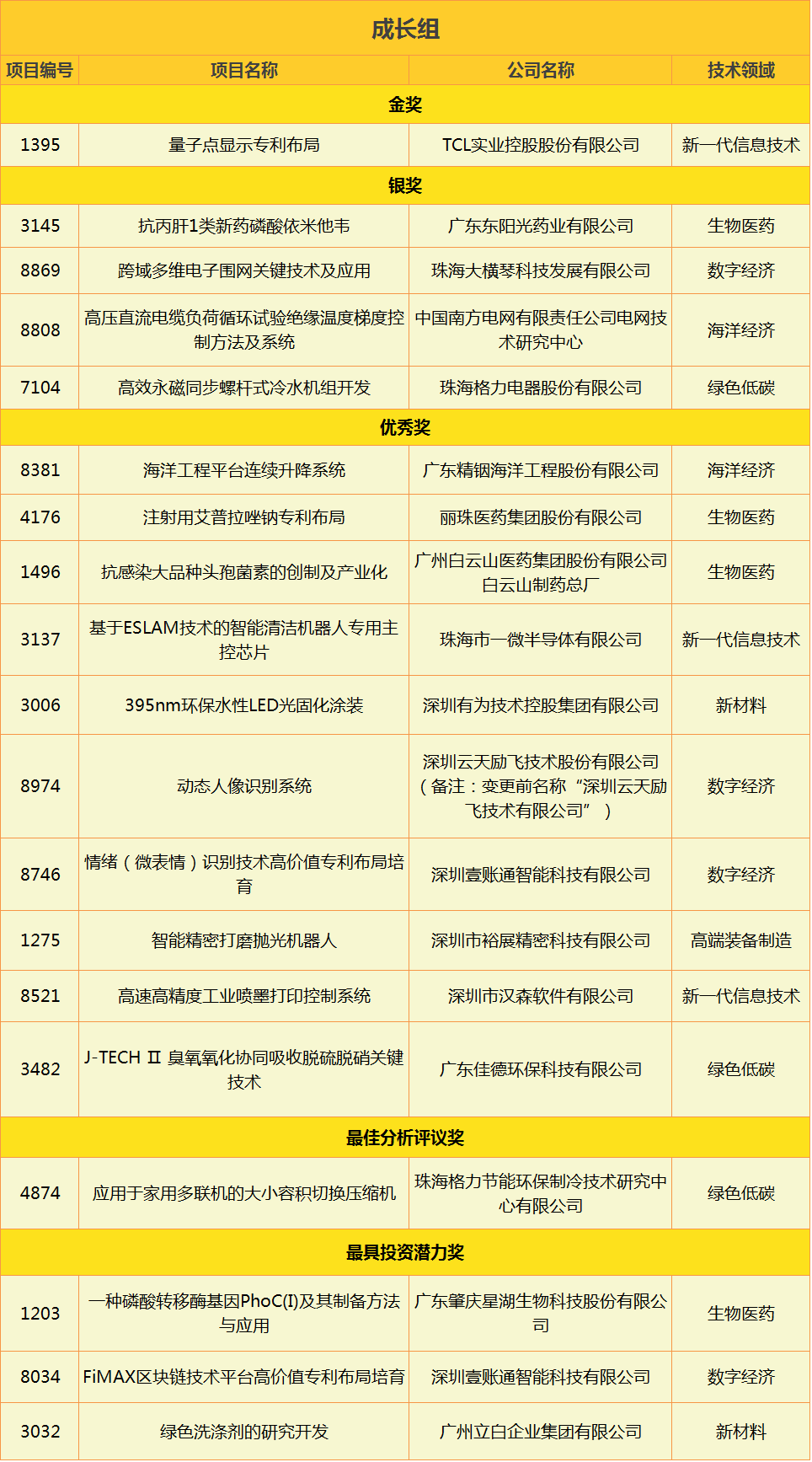 2020灣高賽獲獎名單出爐！256萬獎金花落誰家？