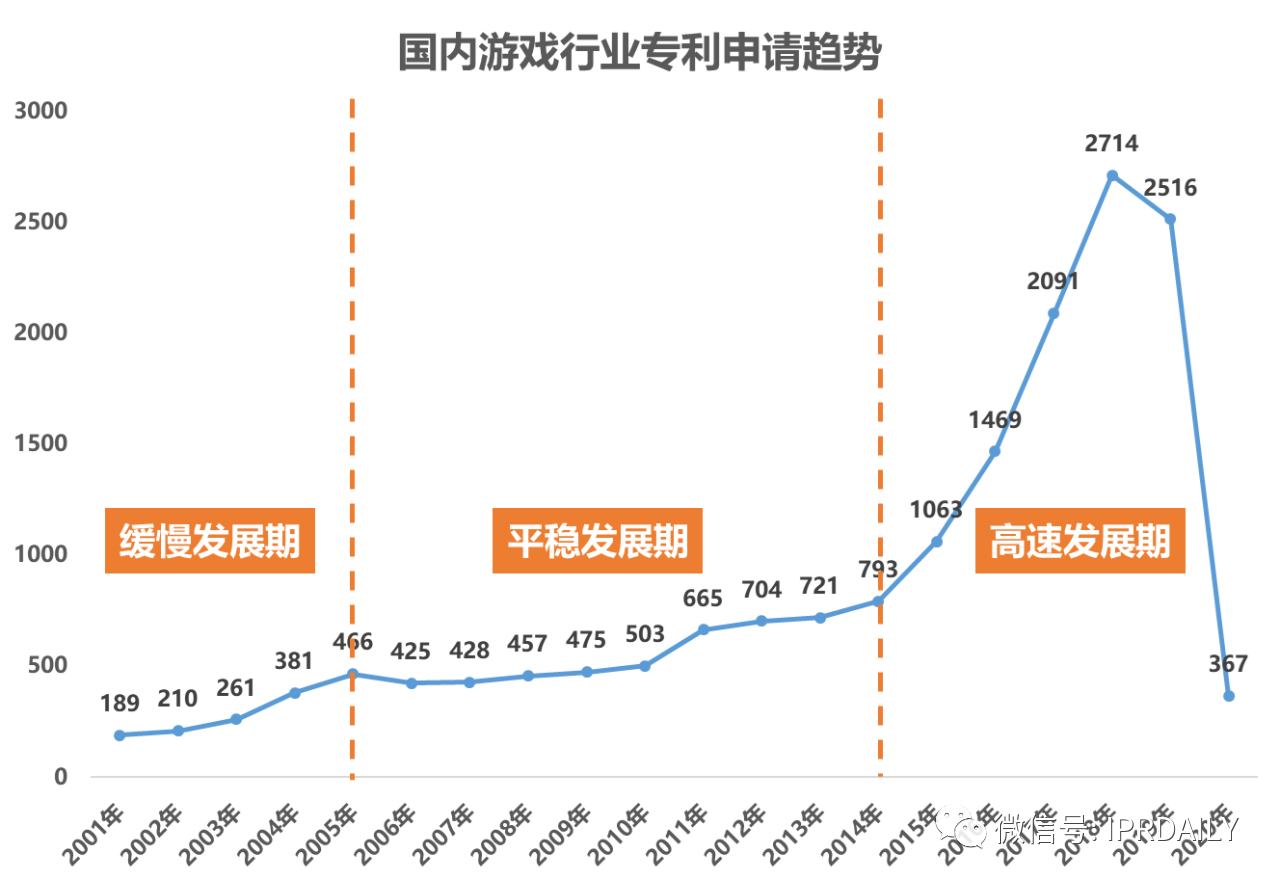 《游戲行業(yè)專利分析報告》出爐！