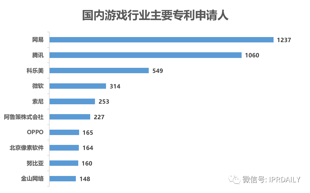 《游戲行業(yè)專利分析報告》出爐！