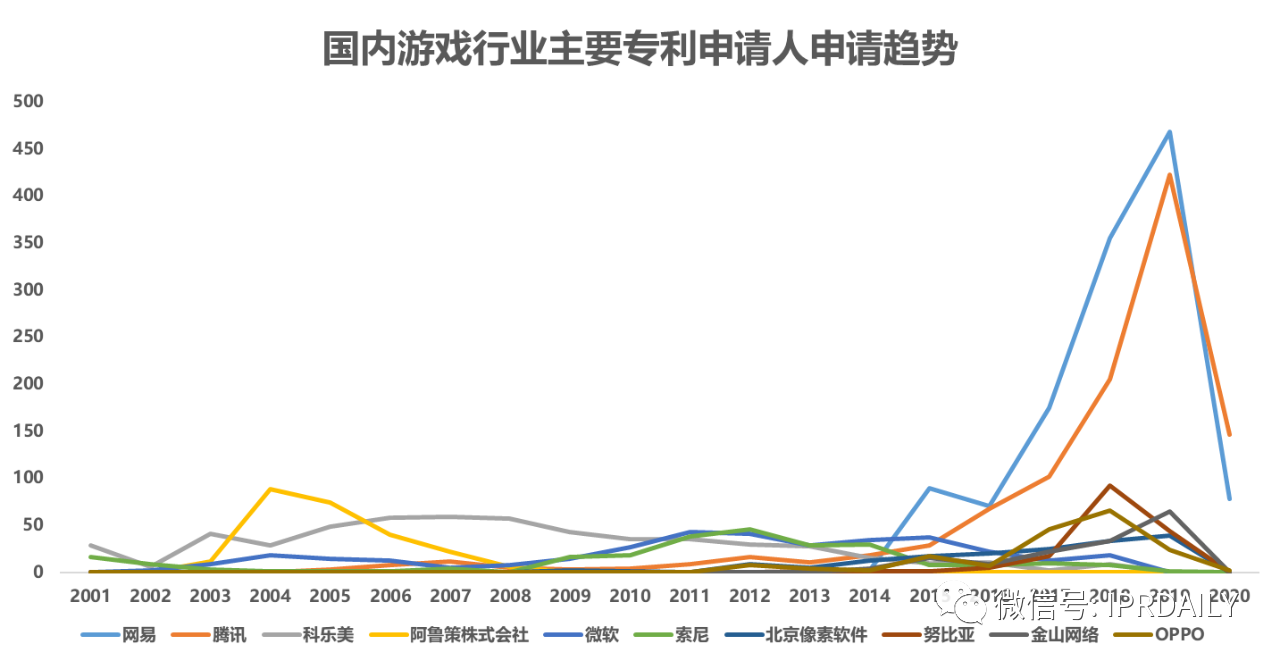 《游戲行業(yè)專利分析報告》出爐！