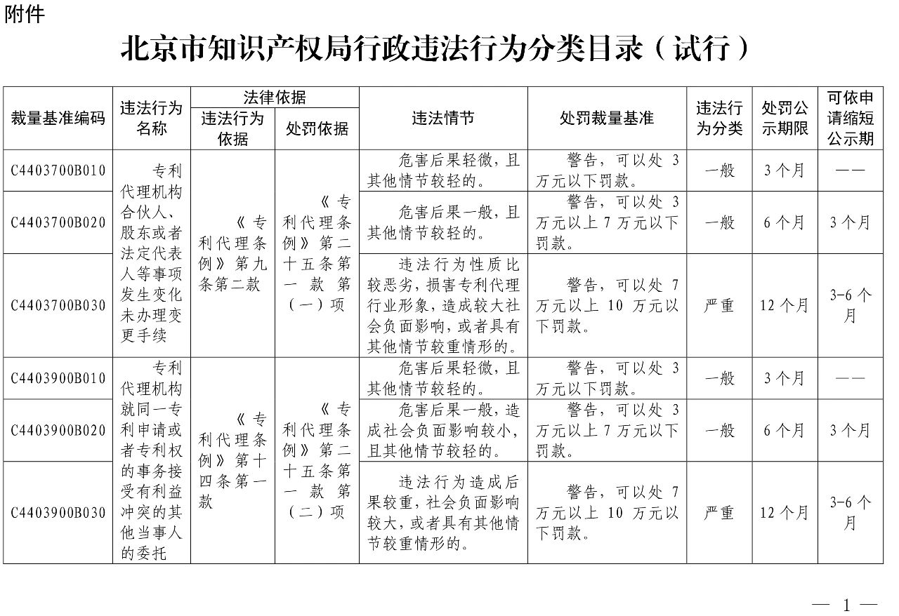 發(fā)布之日起實(shí)施！以后專利代理機(jī)構(gòu)、專利代理師這些行為將被處罰！