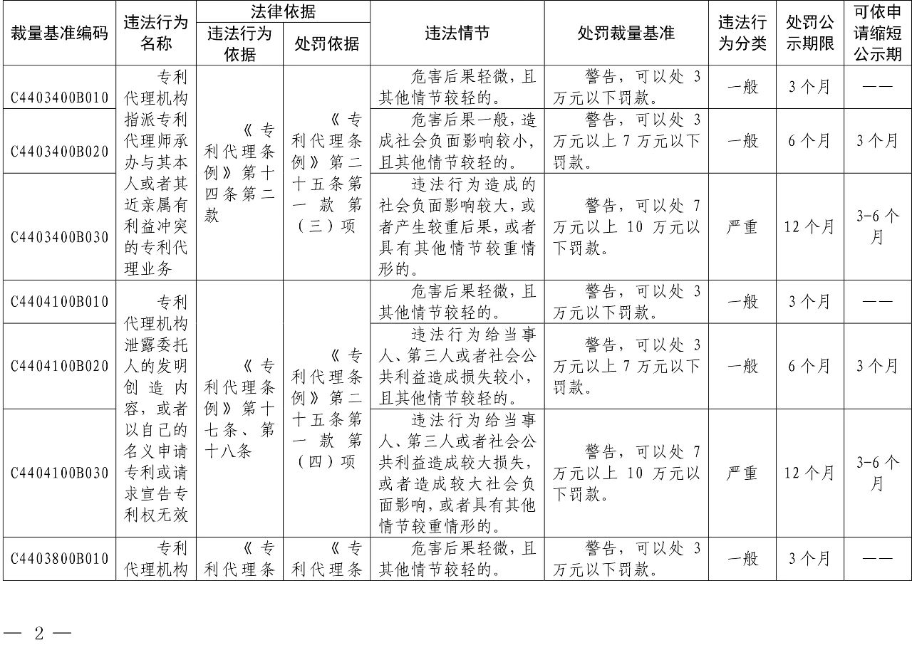 發(fā)布之日起實施！以后專利代理機構(gòu)、專利代理師這些行為將被處罰！