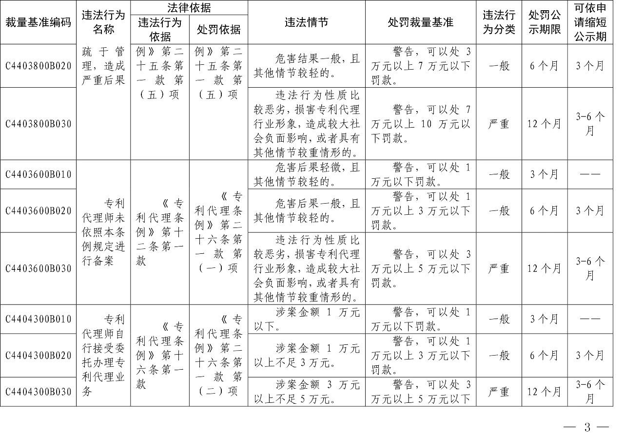 發(fā)布之日起實施！以后專利代理機構(gòu)、專利代理師這些行為將被處罰！