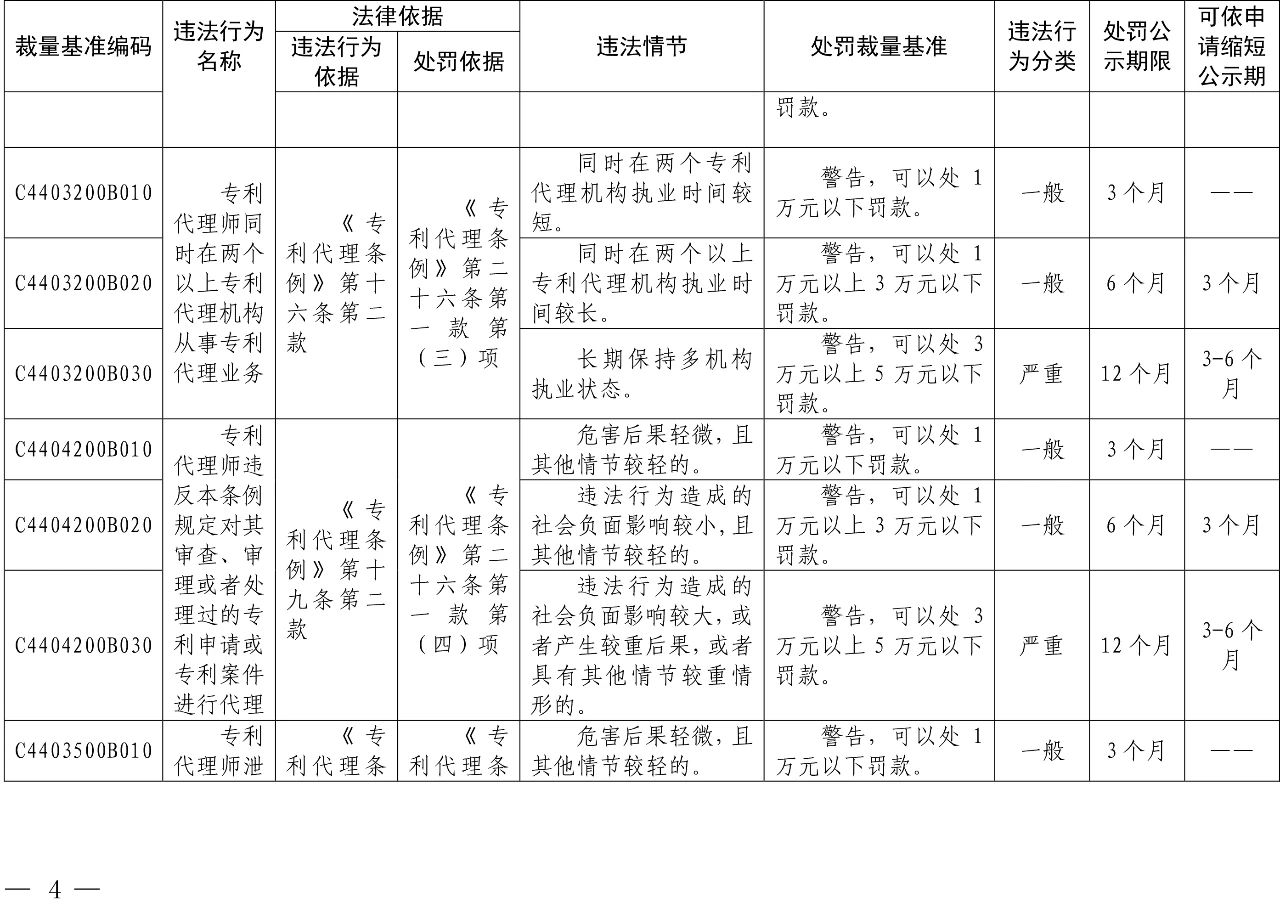 發(fā)布之日起實(shí)施！以后專利代理機(jī)構(gòu)、專利代理師這些行為將被處罰！