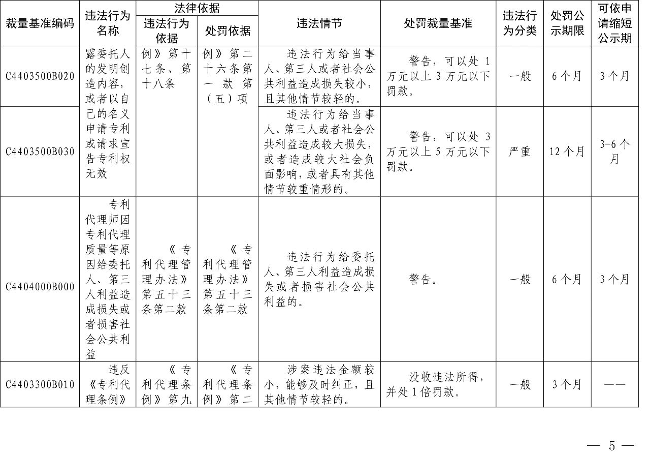 發(fā)布之日起實(shí)施！以后專利代理機(jī)構(gòu)、專利代理師這些行為將被處罰！