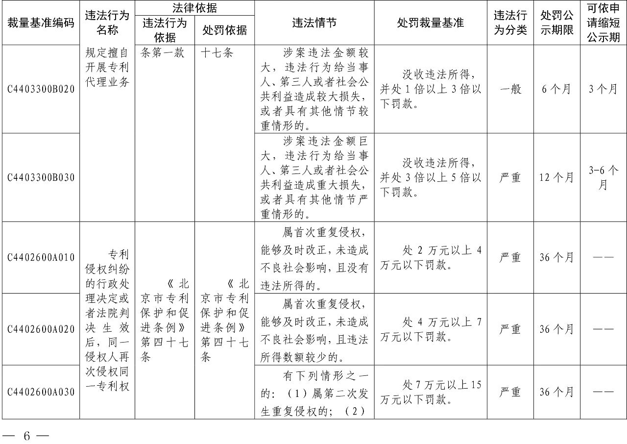 發(fā)布之日起實施！以后專利代理機構(gòu)、專利代理師這些行為將被處罰！