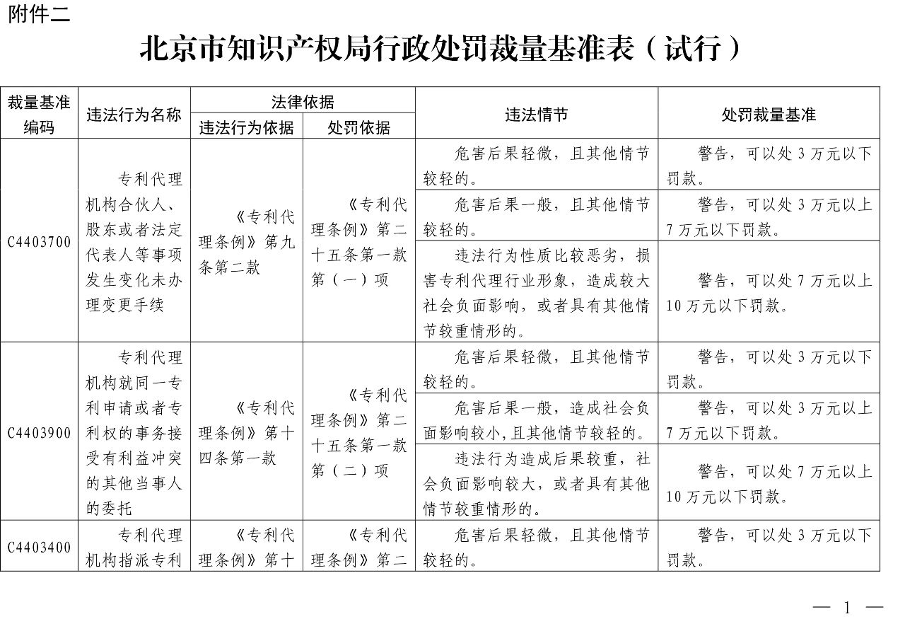 發(fā)布之日起實施！以后專利代理機構(gòu)、專利代理師這些行為將被處罰！