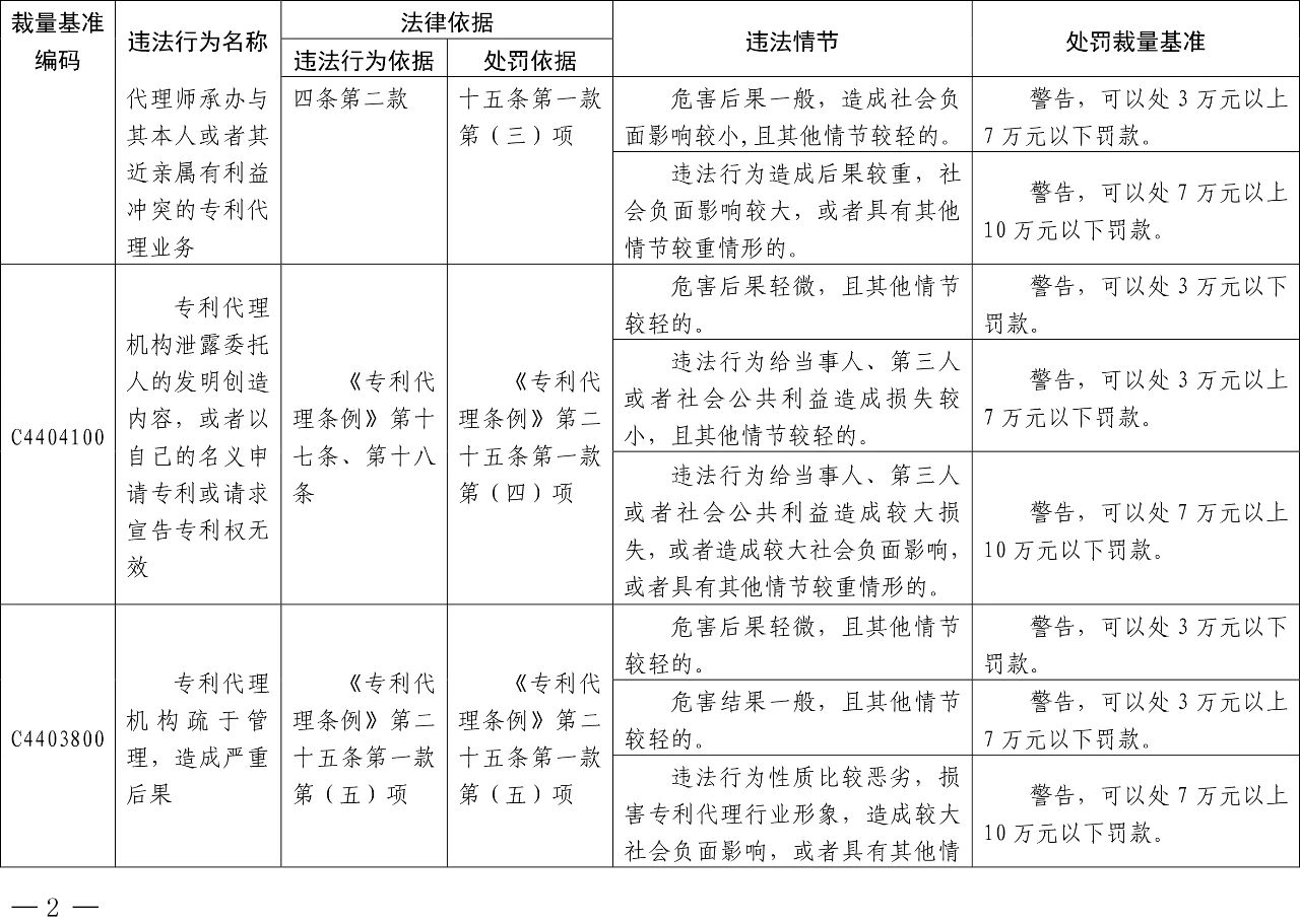 發(fā)布之日起實施！以后專利代理機構(gòu)、專利代理師這些行為將被處罰！