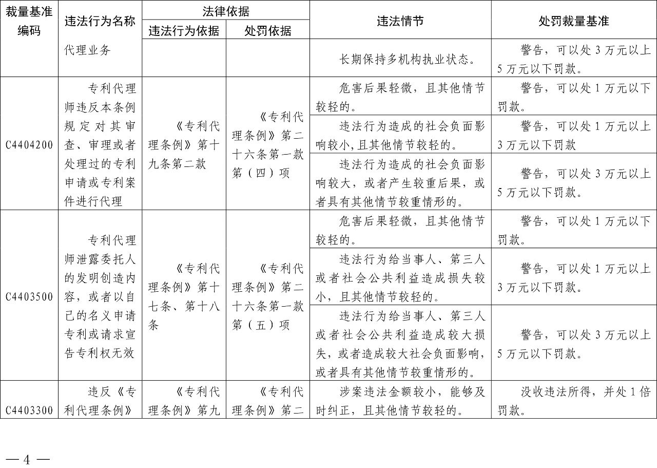 發(fā)布之日起實施！以后專利代理機構(gòu)、專利代理師這些行為將被處罰！