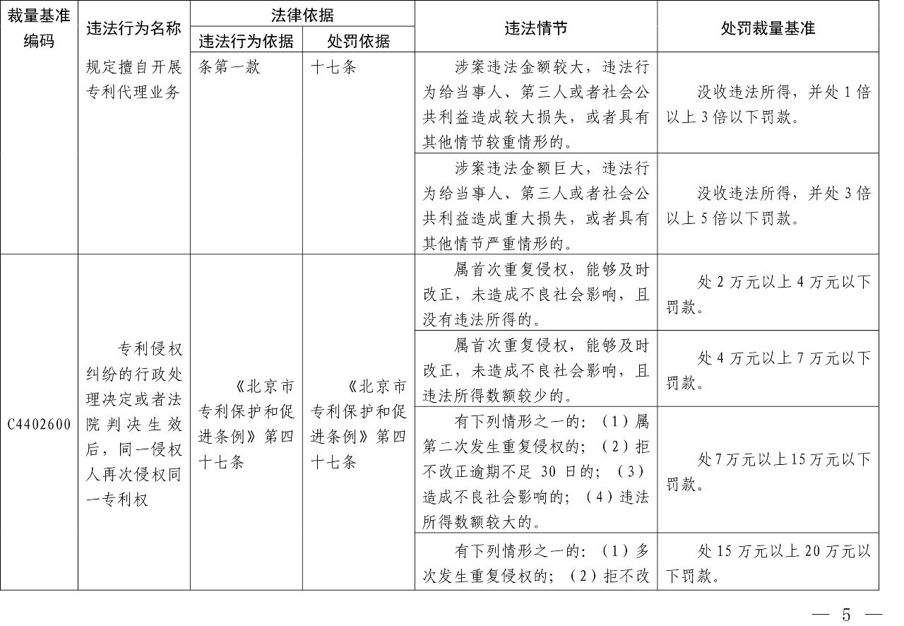 發(fā)布之日起實施！以后專利代理機構(gòu)、專利代理師這些行為將被處罰！