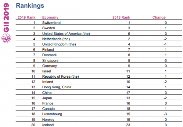 2020年全球創(chuàng)新指數(shù)發(fā)布！中國排名居第14位，穩(wěn)居中等收入經(jīng)濟體之首