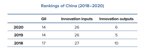 2020年全球創(chuàng)新指數(shù)發(fā)布！中國排名居第14位，穩(wěn)居中等收入經(jīng)濟體之首